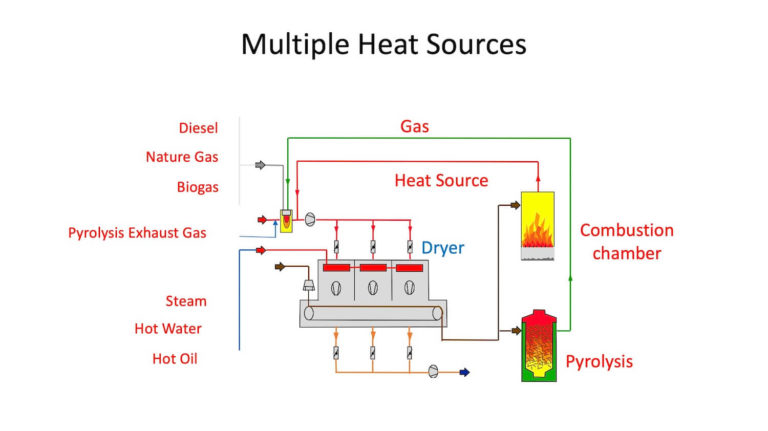 Multiple heat sources